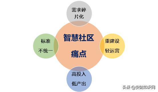AIoT智慧社區(qū)建設(shè)難點(diǎn)及未來趨勢市場調(diào)研