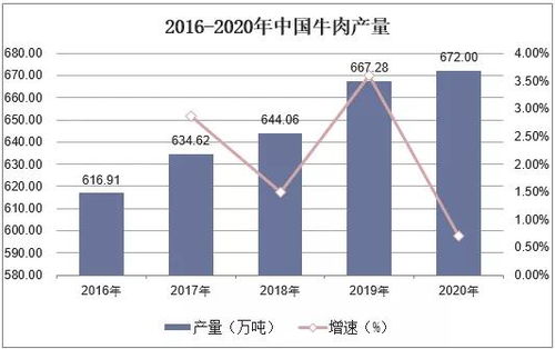 中國牛肉市場調查研究報告
