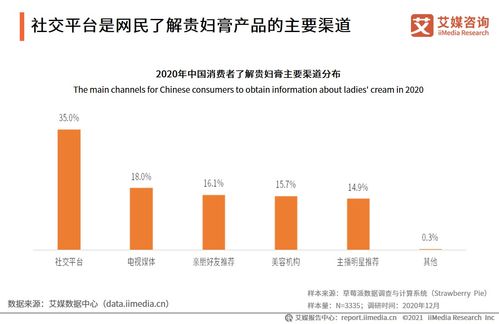 2020-2021年中國(guó)貴婦膏市場(chǎng)品牌分析及用戶調(diào)研報(bào)告