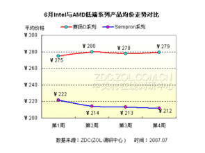 CPU市場月度調研報告 兩大廠商不同檔次產品均價對比分析