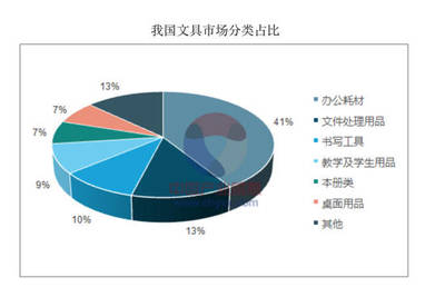 2018年中國文具產業深度市場調研分析報告
